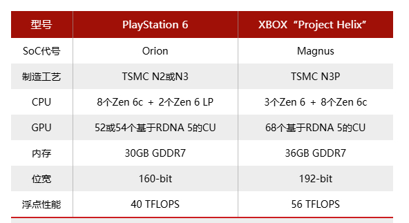 PlayStation 6或相比XBOX Helix有成本优势：预计BOM低20