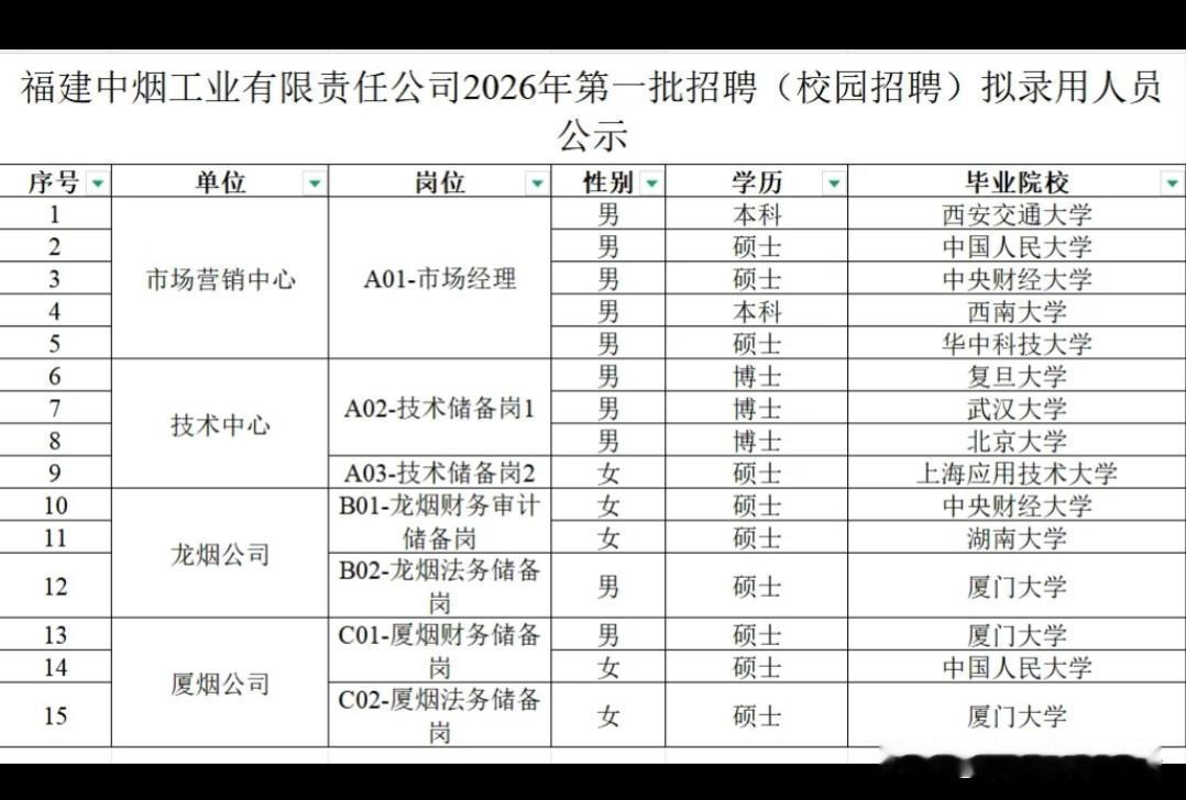 校招进入烟草的都是很厉害的学校。
但是本科生能进去也是厉害。
