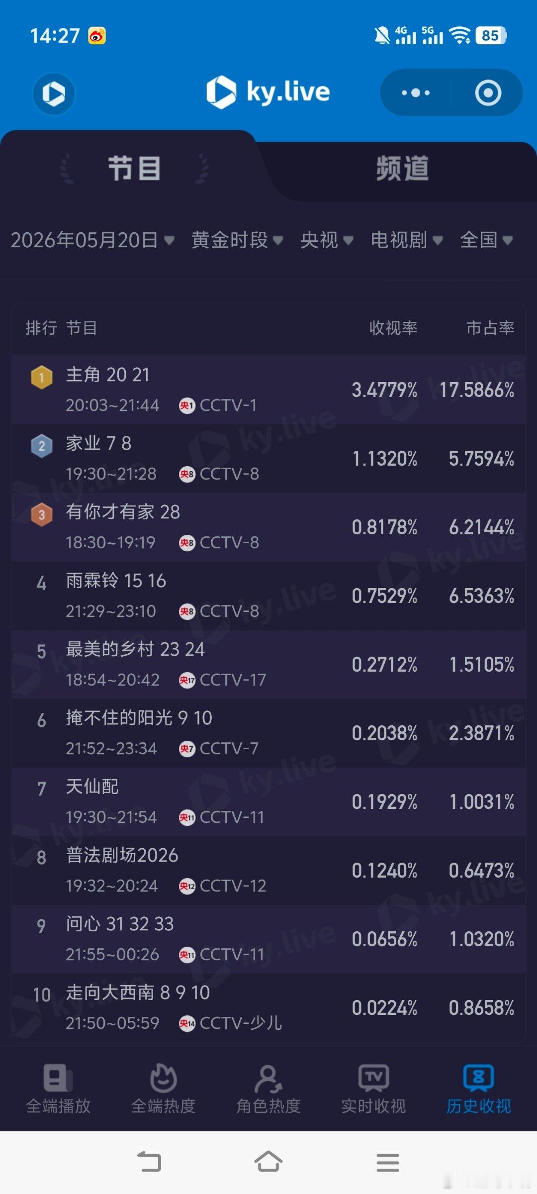 5月20日cvb收视日报主角4.407，酷云3.4779，系数1.267家业1.