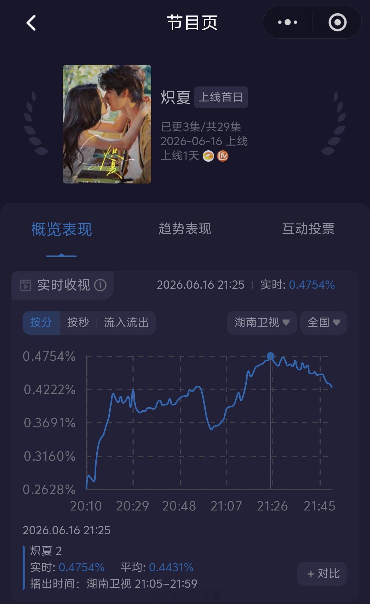 包上恩、周柯宇《炽夏》首播收视率第一，酷云峰值0.48+炽夏收视率炽夏收视率第一