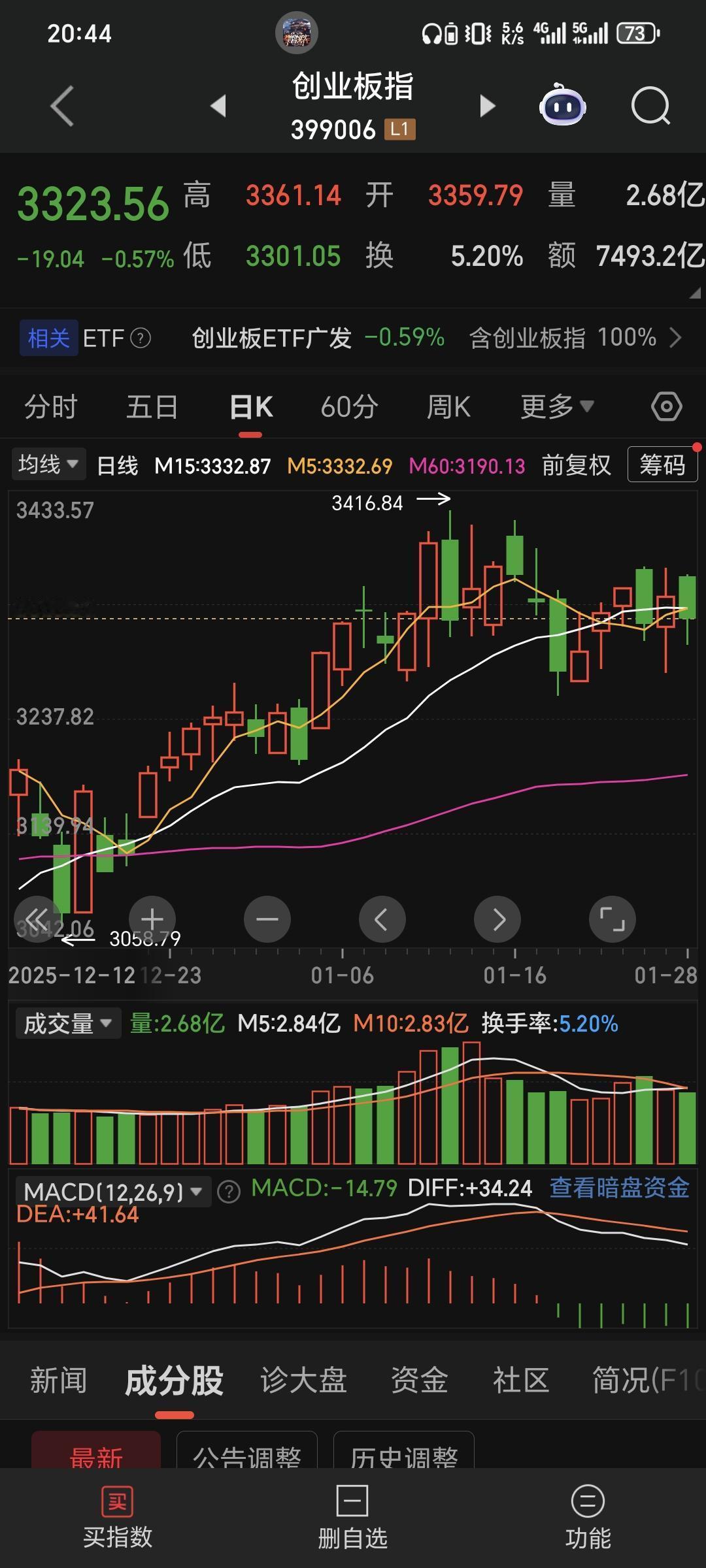 近期行情轮动越来越频繁，而且操作难度比之前更大，年前指数整体震荡概率更大，关注年