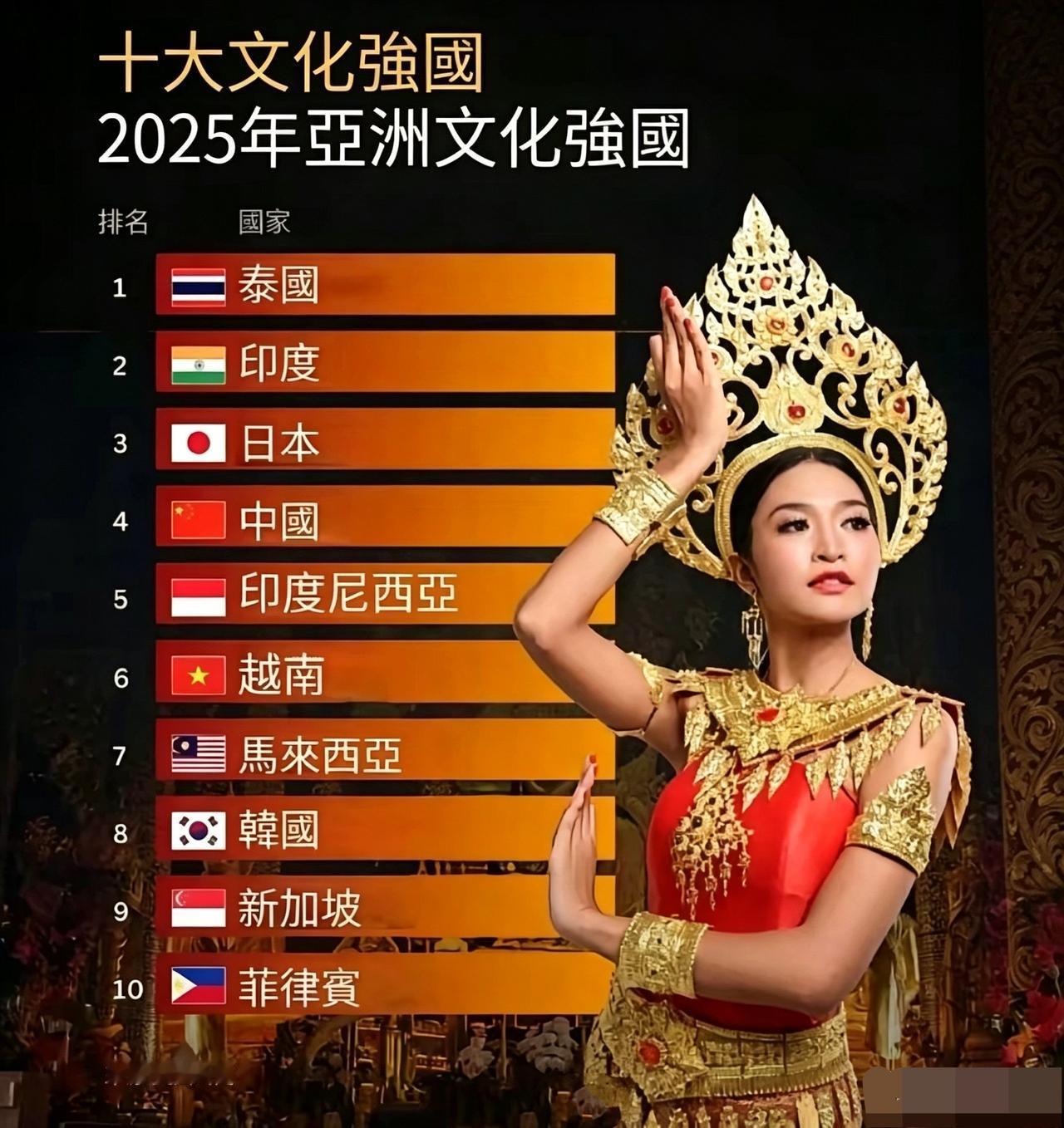 这是美国媒体排的2025年亚洲文化强国榜单！
 
泰国第一，印度第二，日本第三！