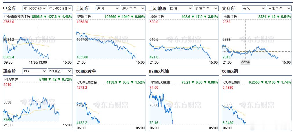基本上已经没有不跳水的的，只是多少而已，上周说的瀑布开始兑现了 