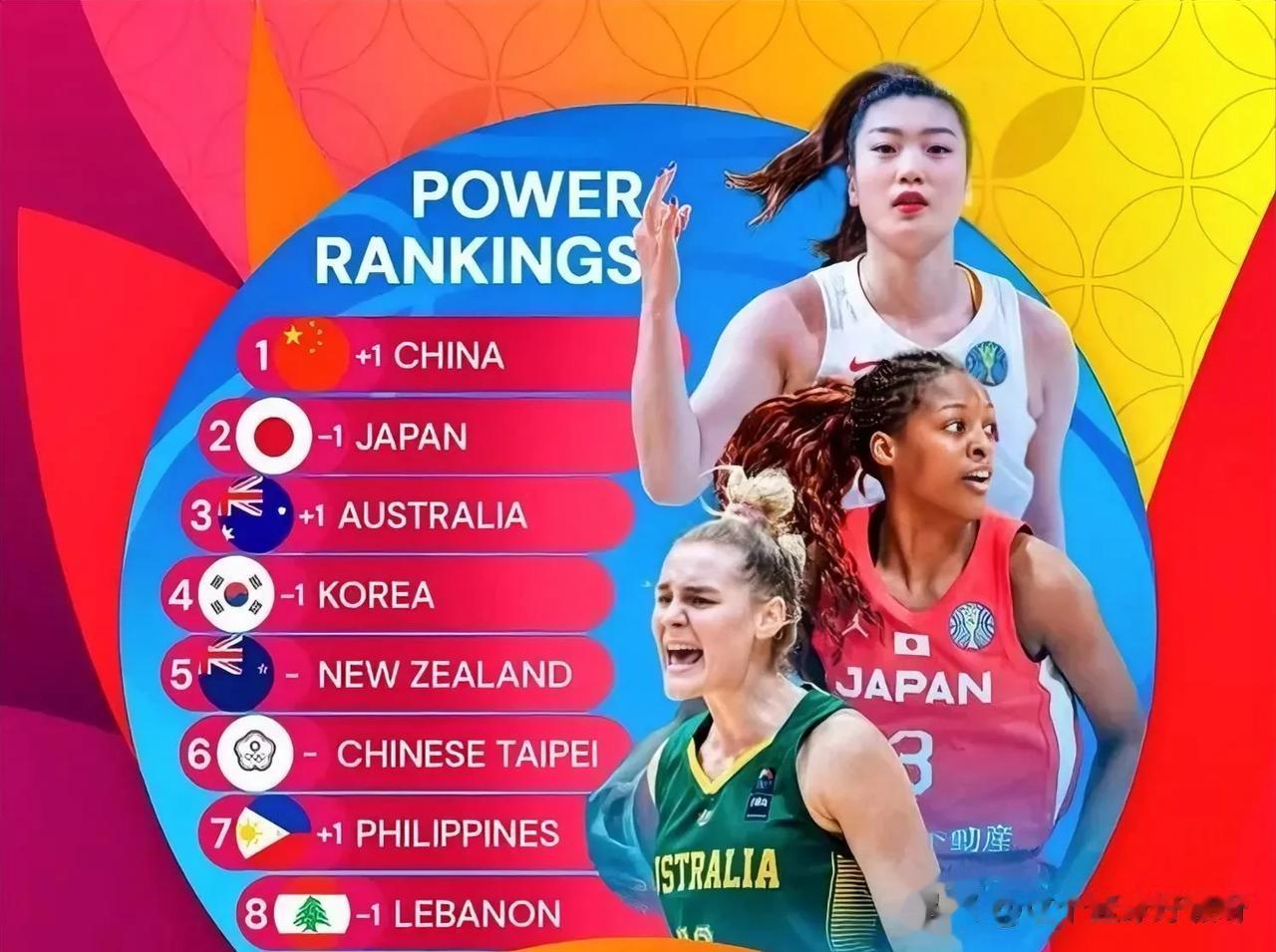 6月13日星期二，世界篮联给出了女篮亚洲杯的实力排行榜，日本女篮排名第一，中国女
