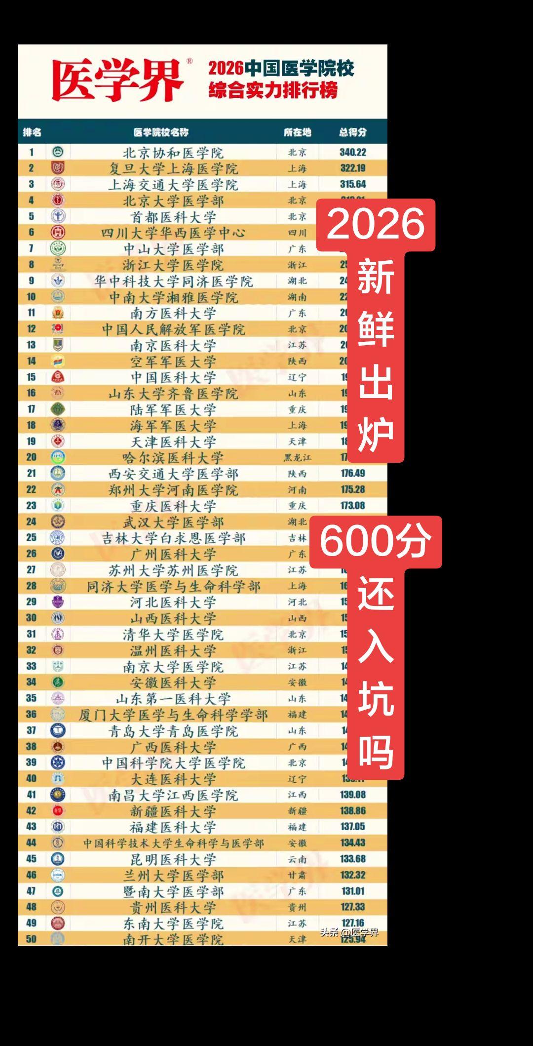 2026医学排名，高考600的还入坑吗？ 高考志愿 医学 信阳方正电脑会计学校