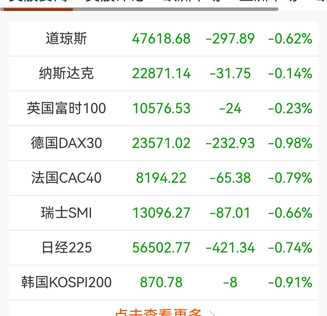 老手说股：（8）
家人们，今晚的美股小跌。
新加坡A50也是小跌，香港恒生期指收