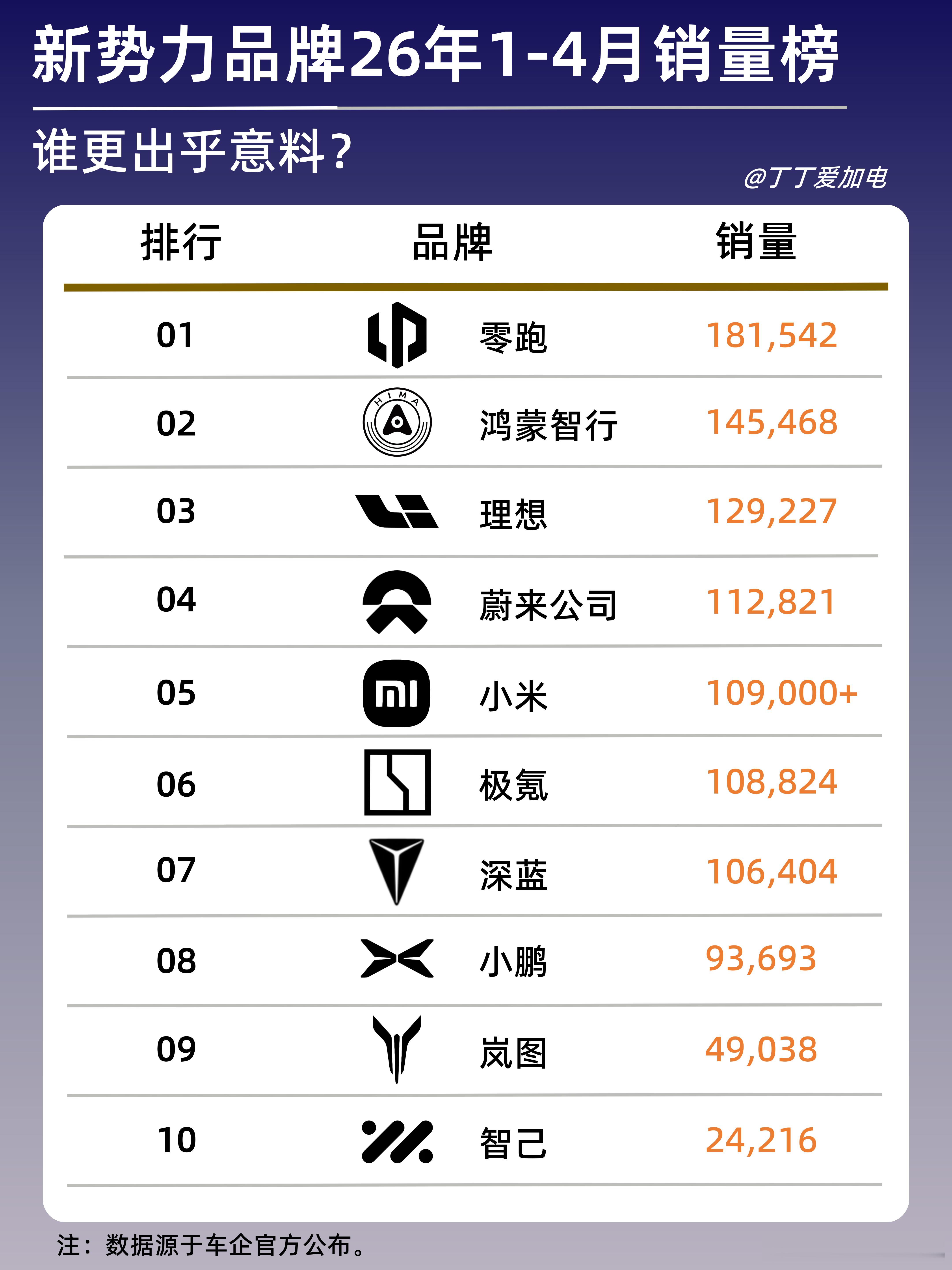新能源汽车月销超7万零跑创新高 4月新势力销量洗牌，背后逻辑是什么？4月新势力销