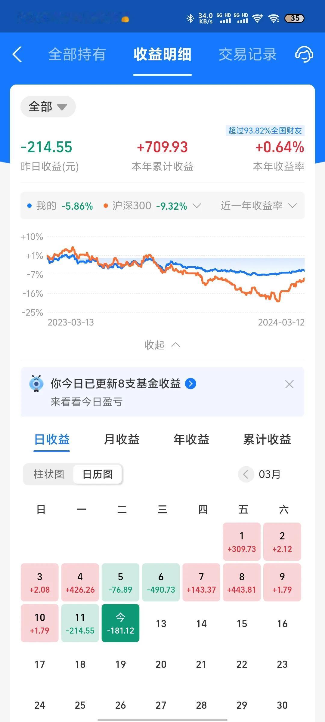 今天收益更新了，又是吃面的一天，微跌0.2%。今天纳指继续回调，最近A股倒是继续