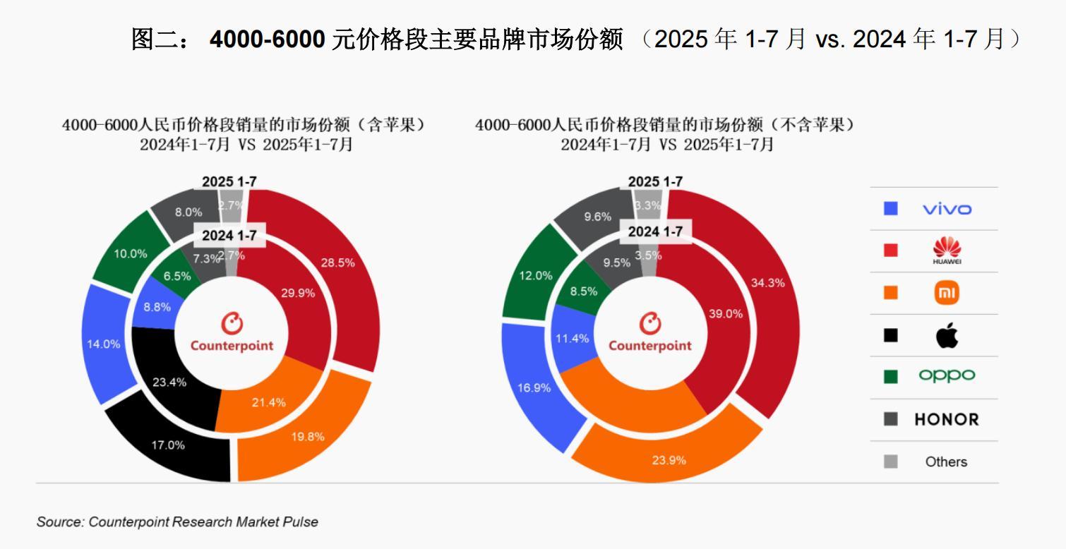 国产三强华小v Counterpoint数据显示，vivo斩获Q3中高端销量第一