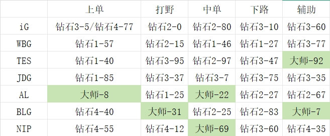 新版本谁更努力？LPL热门队伍选手排位：Crisp段位最高 iG全员钻石LPL联