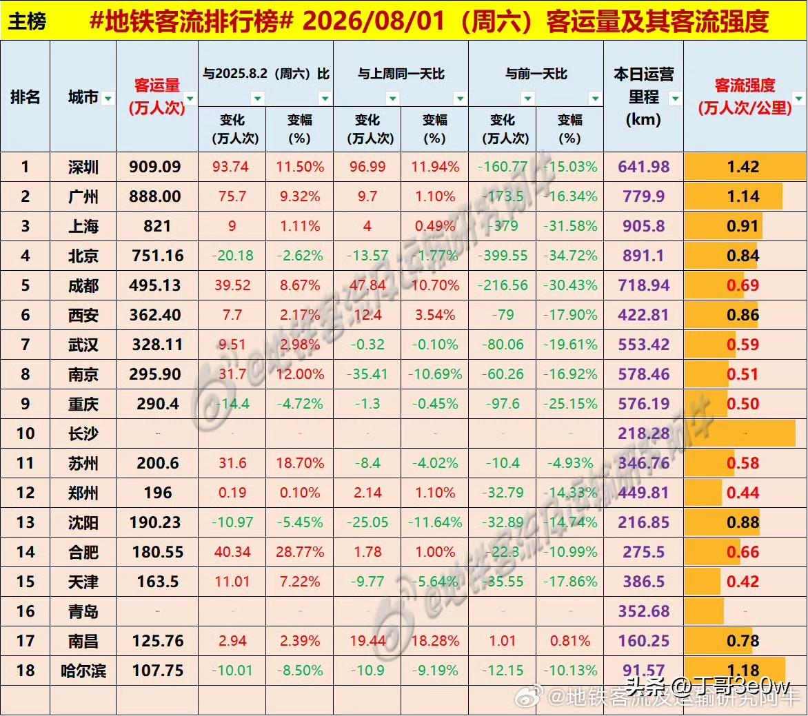 周六苏州地铁客流量超200万人次，排名领先于郑州[呲牙][呲牙][呲牙] 爆料 