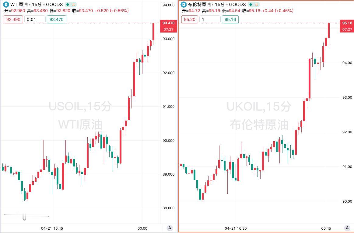 美、布两油日内涨幅均扩大至5%，分别报93.3美元/桶和95美元/桶。