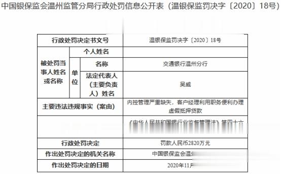 交通银行温州收2820万超大罚单 客户经理办假抵押贷款