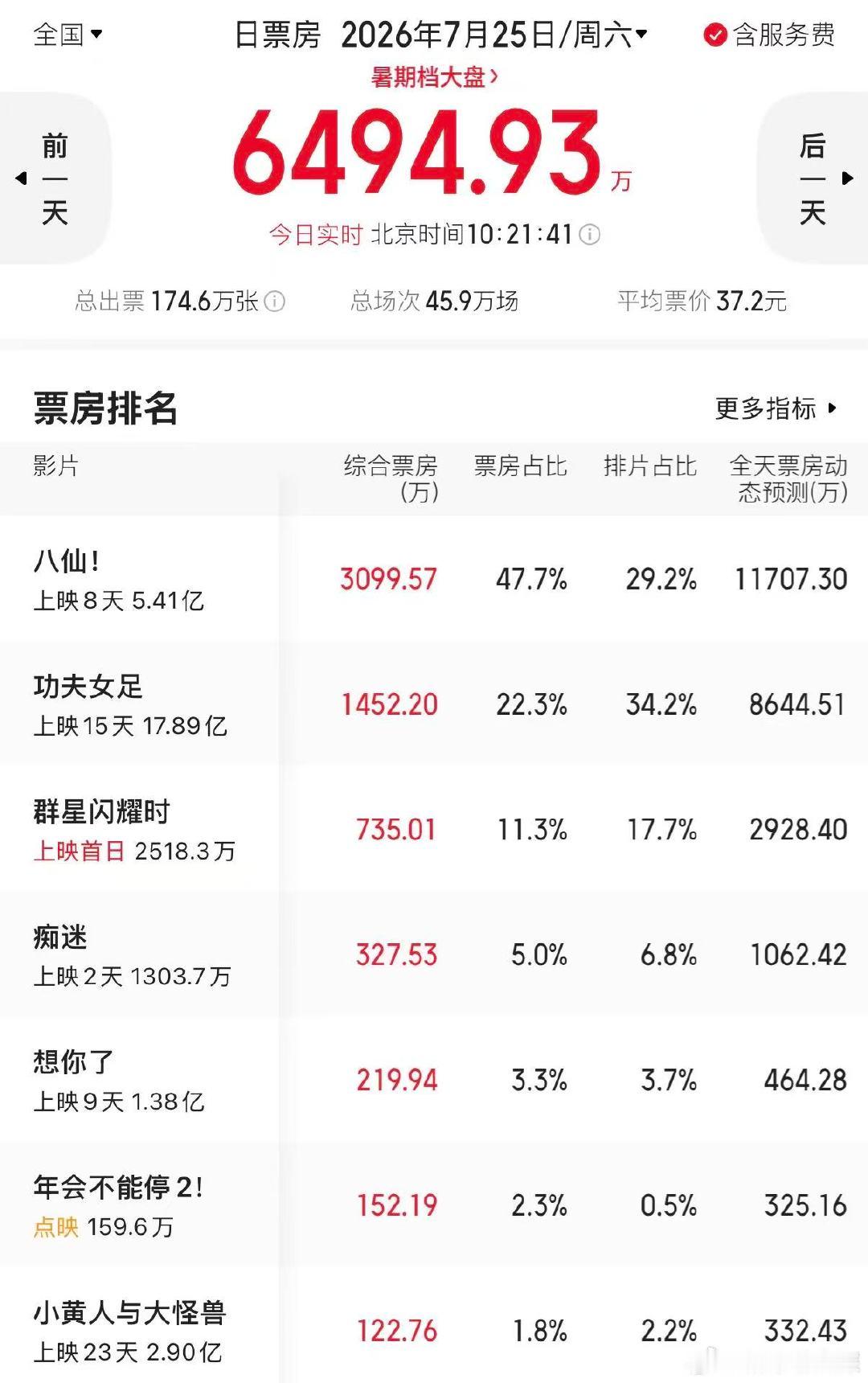 八仙排片票房占比 暑期档最大逆袭奇迹诞生！《八仙！》排片占比偏低，票房表现一路狂