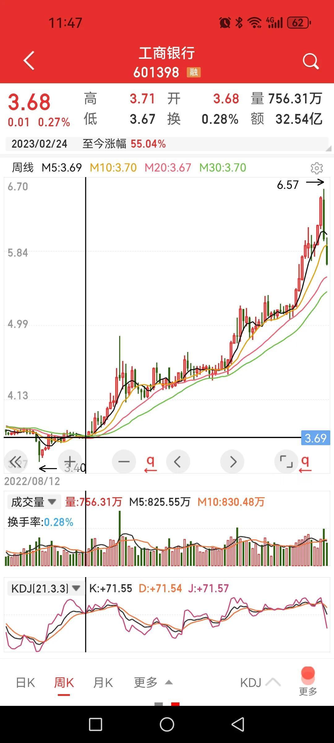 工商银行，每一次反弹都是大减仓的时机。

从2023年初涨到今年高点接近80%的