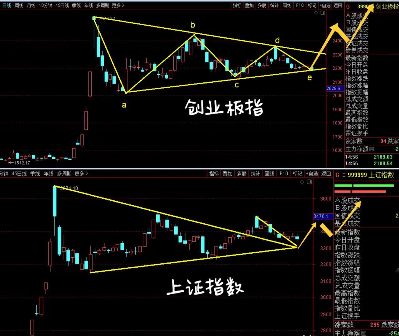 再跌，就是诱多！明日开始，逢低要敢于加仓看过我之前文章的朋友，应该记得我一直说的