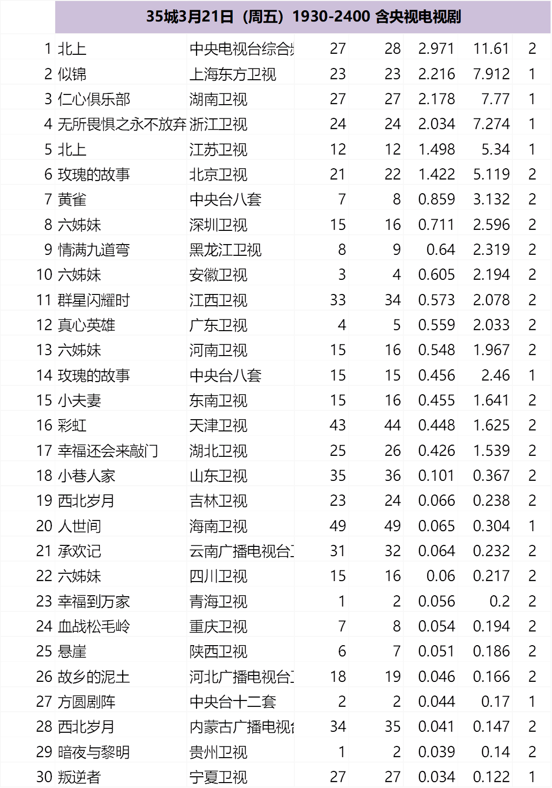 35城3月21-23日（周末）1930-2400 含央视电视剧 ​​​
