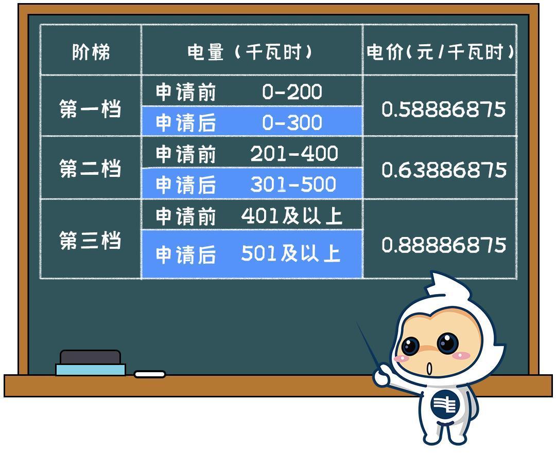 这段时间天天开空调，电表天天开直升飞机，想薅点电费的羊毛，发现还有点麻烦。

我