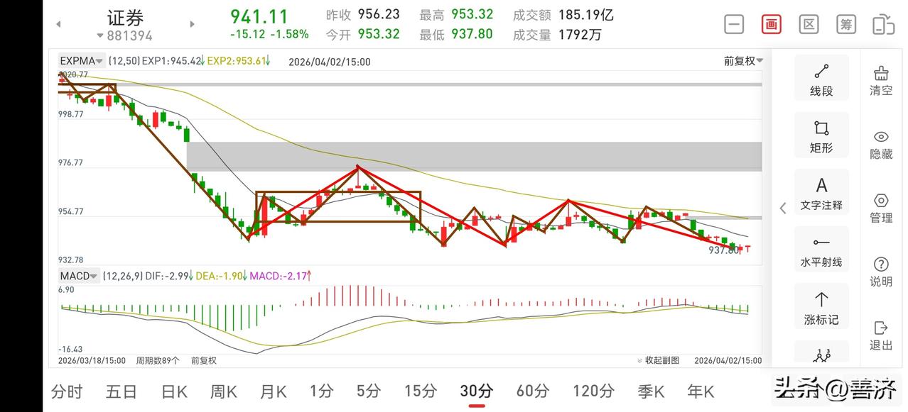 证券板块晚评（2026.4.2）
今天下午，证券板块还是没有反弹，但是没有关系，