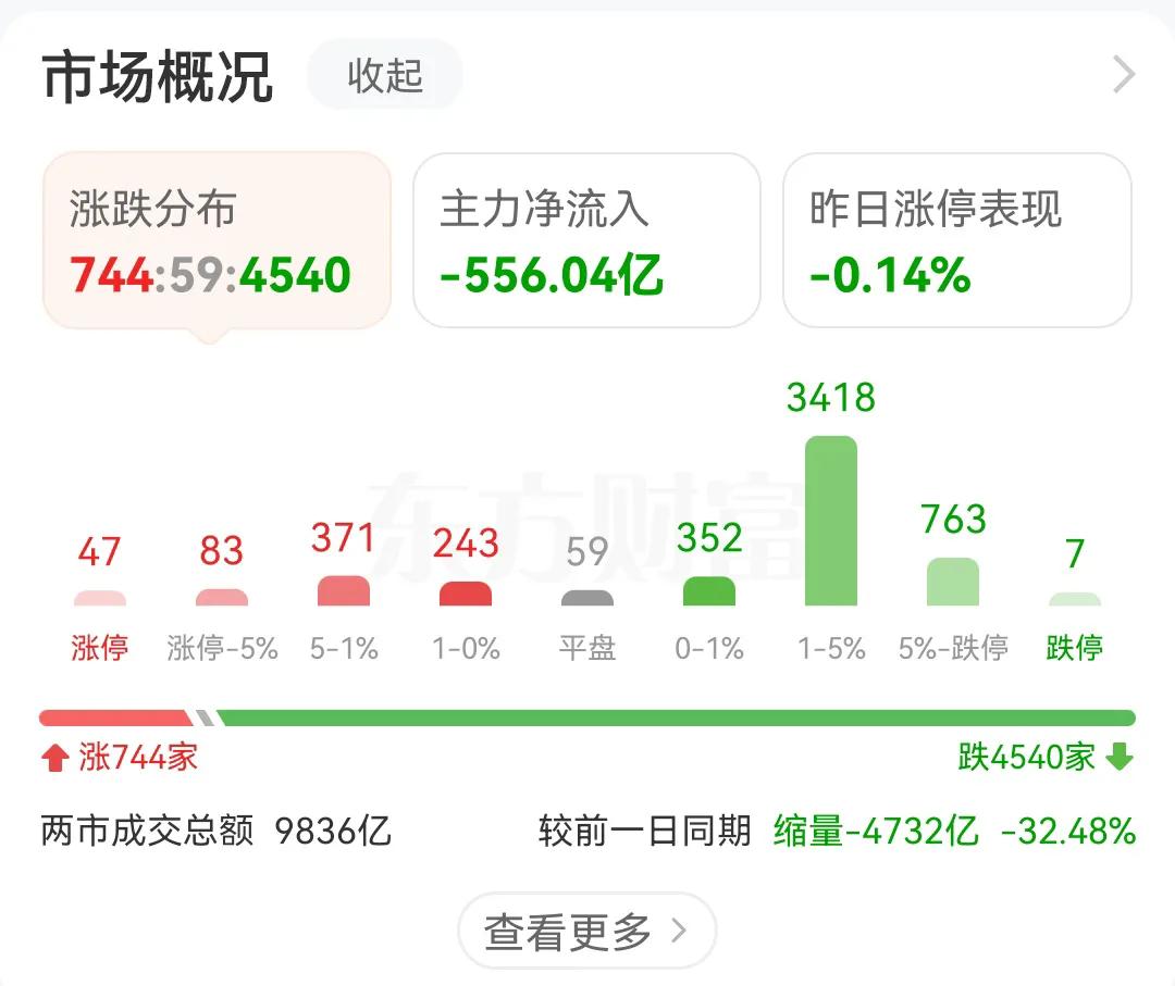成交量极度萎缩，今天到目前为止又萎缩了4700多亿，今天成交量突破15000亿都