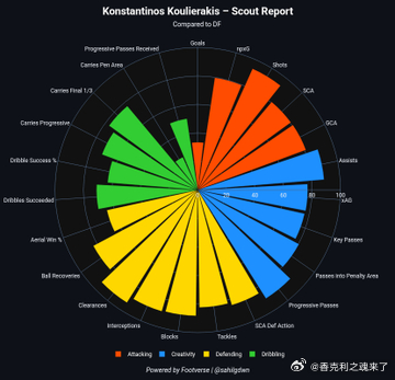 林奇透露沃尔夫斯堡后卫库列拉基斯确实受到利物浦的密切关注。库列拉基斯于2024年
