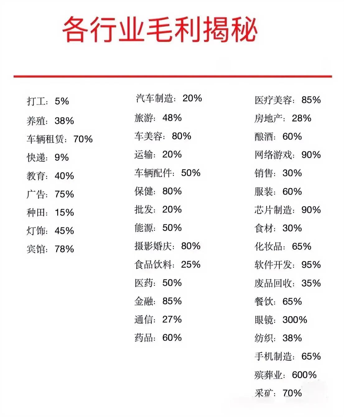 各行业毛利率大揭秘，哪个行业最赚钱？