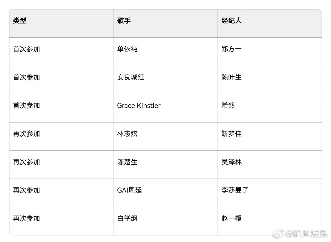 单依纯歌手经纪人是郑方一 网传《歌手2025》首发阵容有单依纯，经纪人是郑方一。