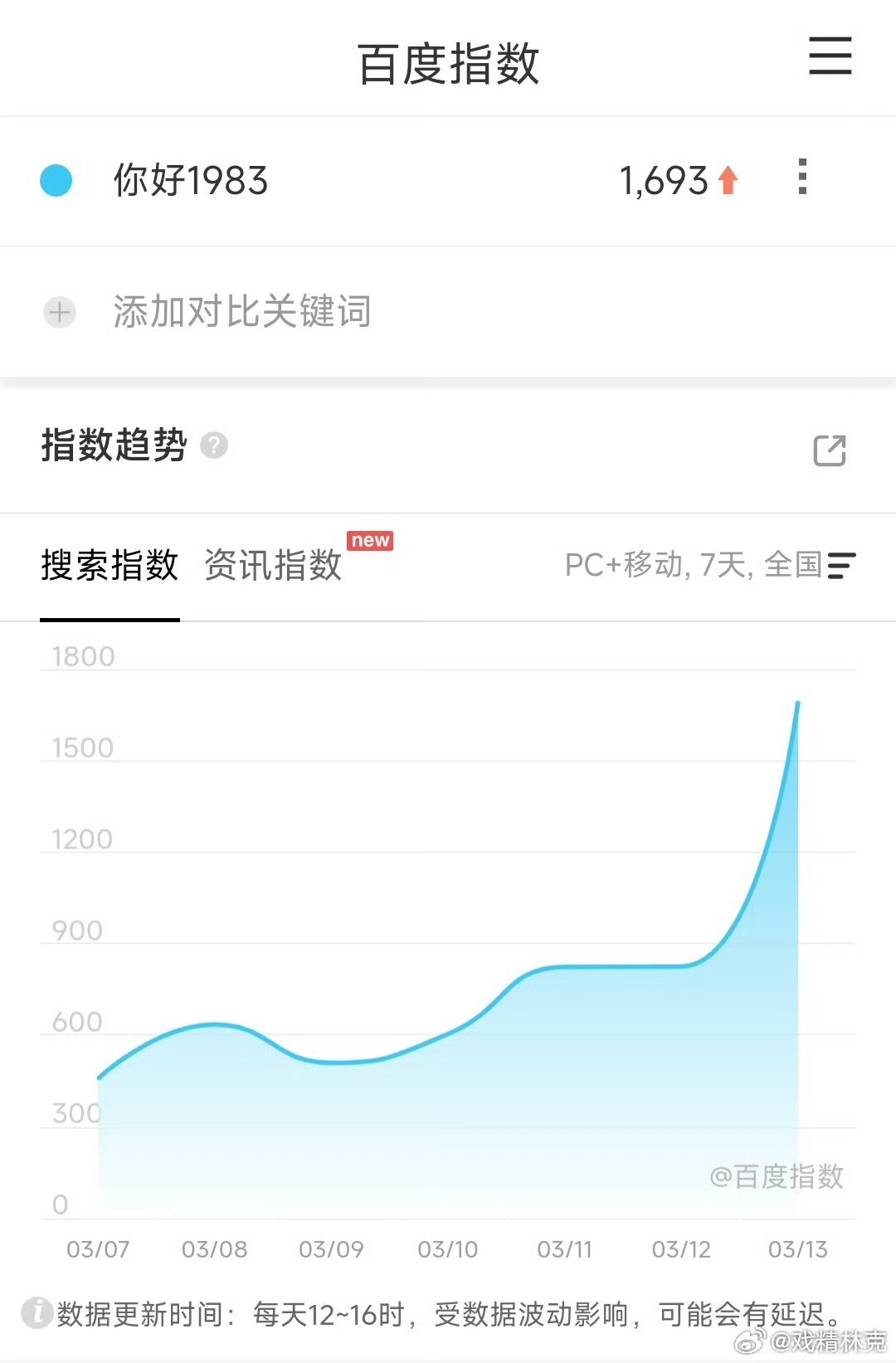 周也、翟潇闻你好1983 定档百指仅1000+，好凉~