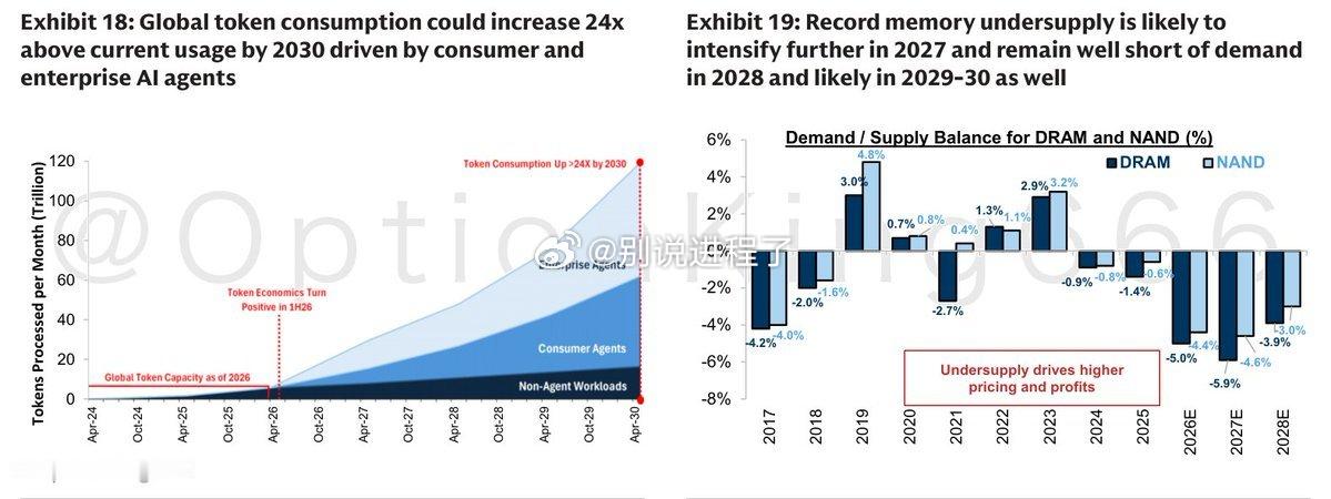 高盛：NAND 和 DRAM 短缺状况将在 2027 年加剧，且在 2029-2