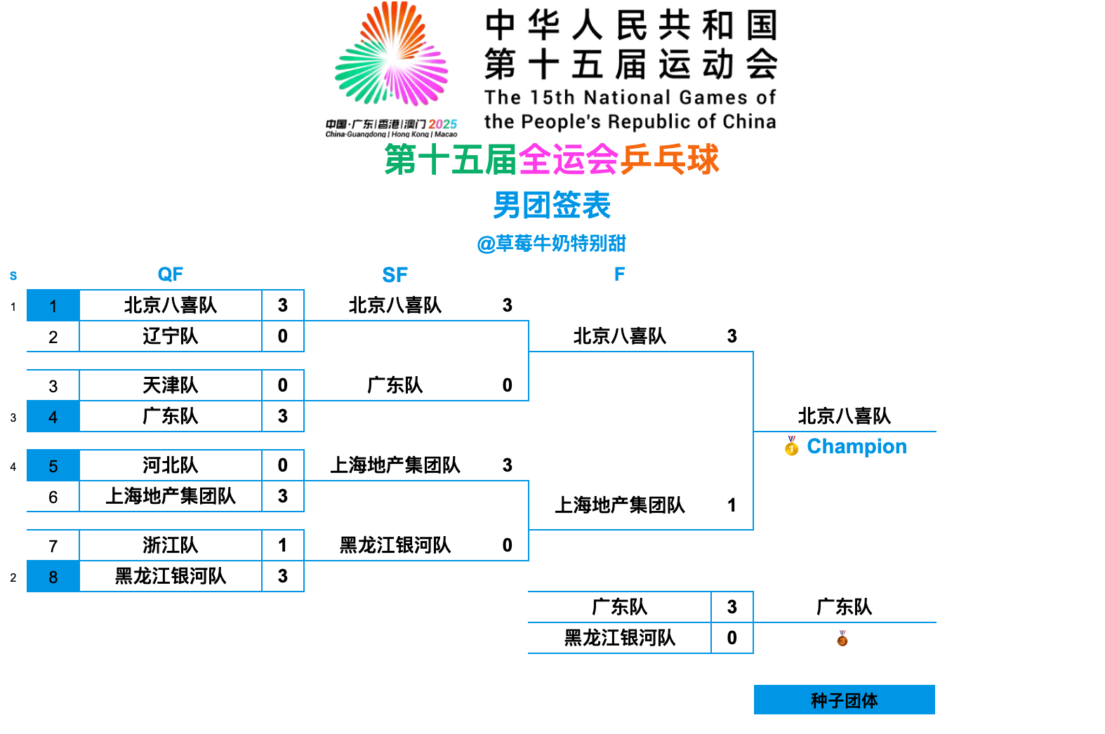 第十五届全国运动会丨男团决赛【北京八喜队3-1上海地产集团队】第一盘：黄友政/马