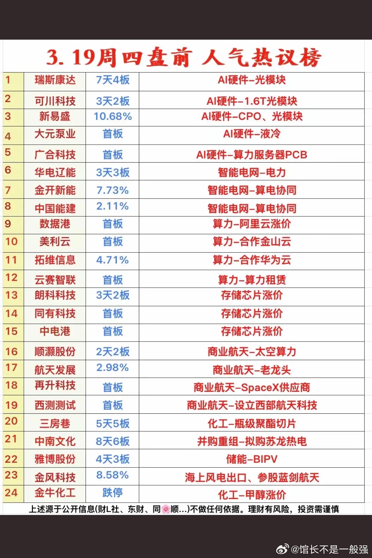3.19周四  成交活跃个股+人气热搜榜！1.光模块，阿里云2.智能电网3.云计