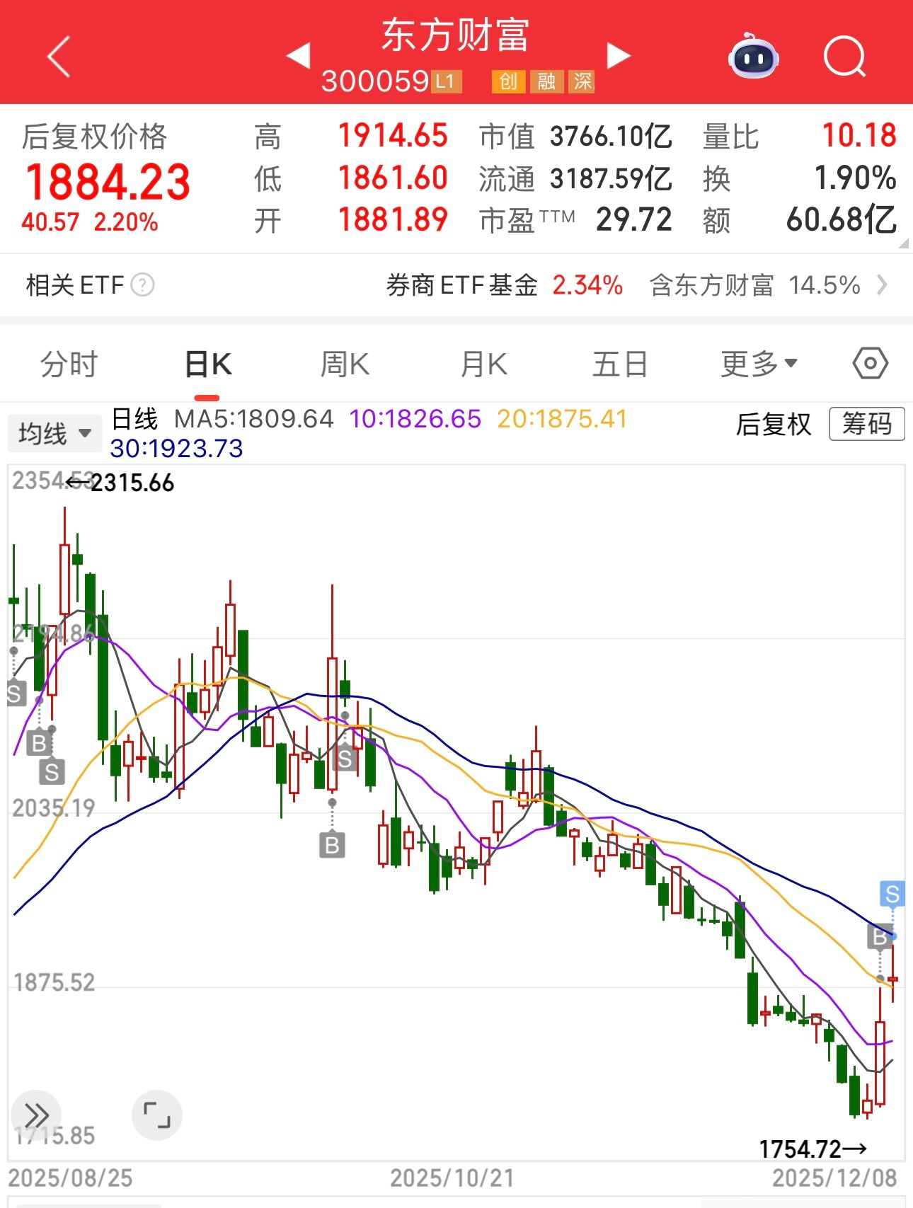 东方财富，太熟了，今年每次买入就赚钱，赚钱就卖出。上周五买，今天卖，赚了4.6%