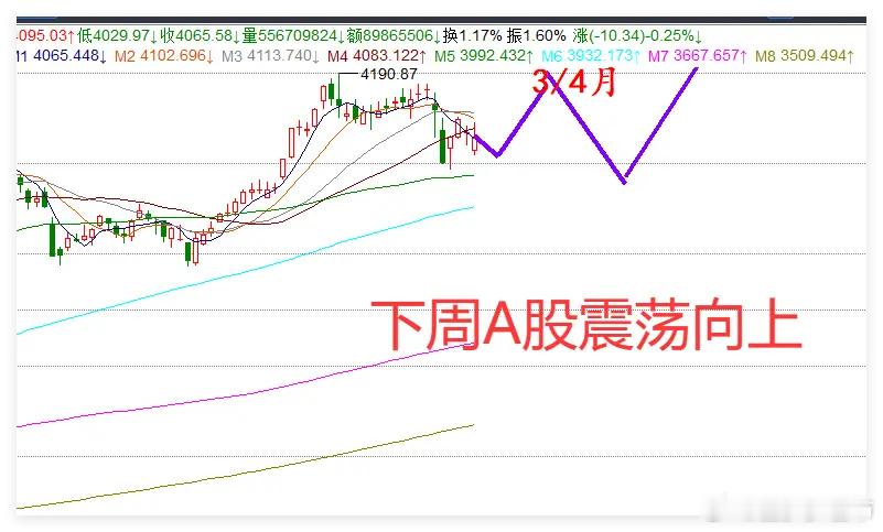 2.6日收评:周末预防黑天鹅，下周A股继续看好！今天下午回落了不少，比较符合预期