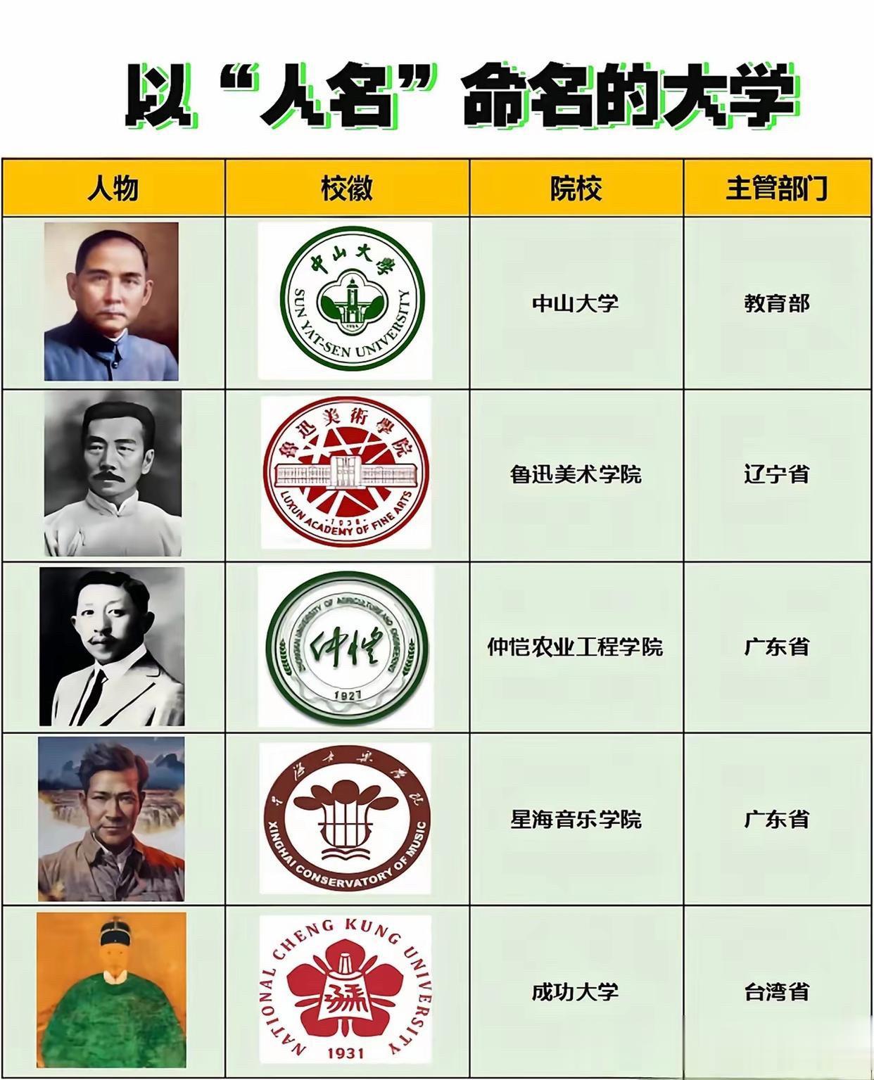 中国以人名命名的五所大学