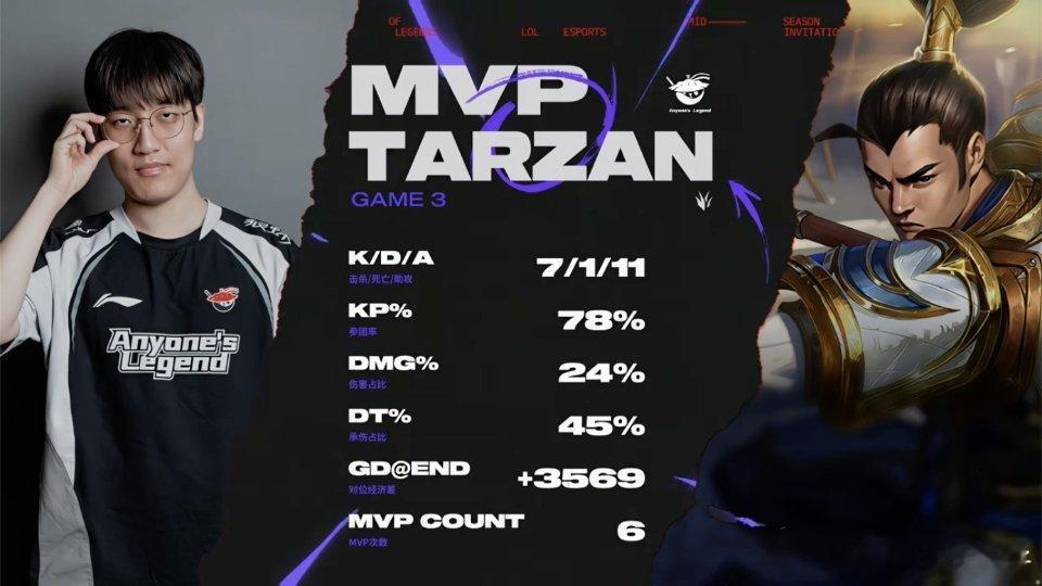 AL 2-1 T1手握两个赛点，Tarzan的赵信拿到第六个MVP。Shanks