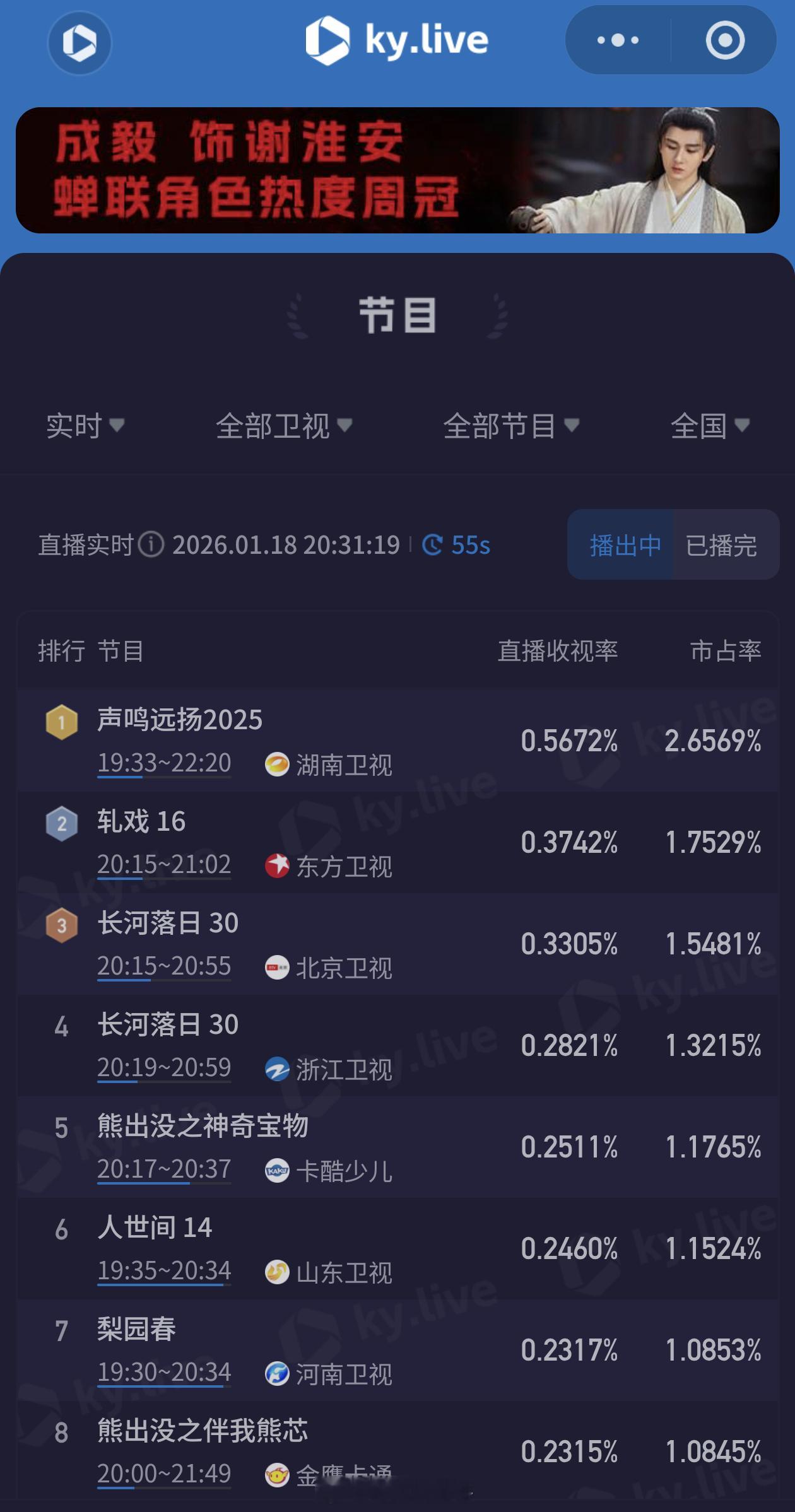 声鸣远扬今晚收视率再创新高：峰值0.58+，平均0.5+，刷新芒果继歌手之后季播