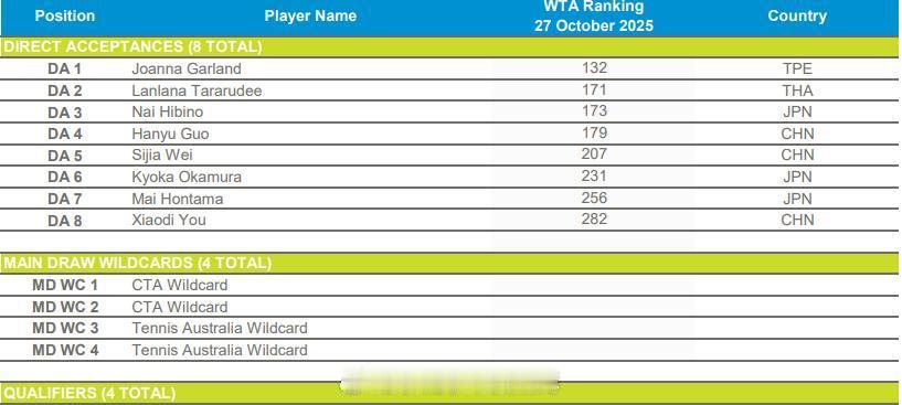【2025澳网外卡赛】亚大区女子正赛名单（11.24）葛兰塔拉鲁德🇹🇭日比野