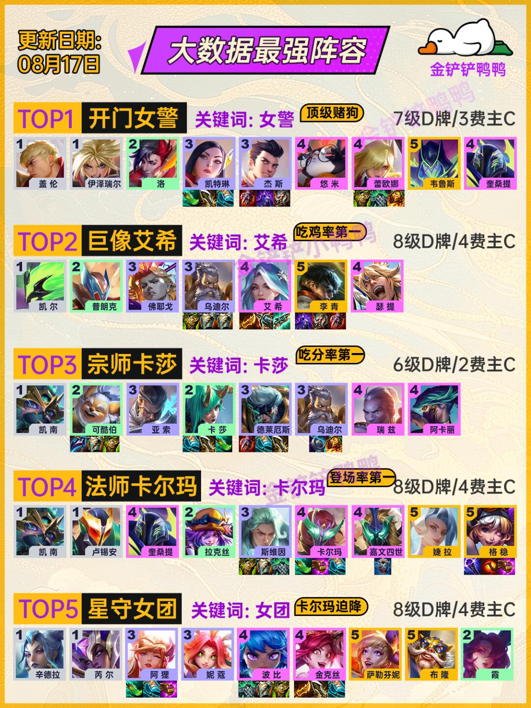 姐妹们，我已经用这5套阵容上大师了！