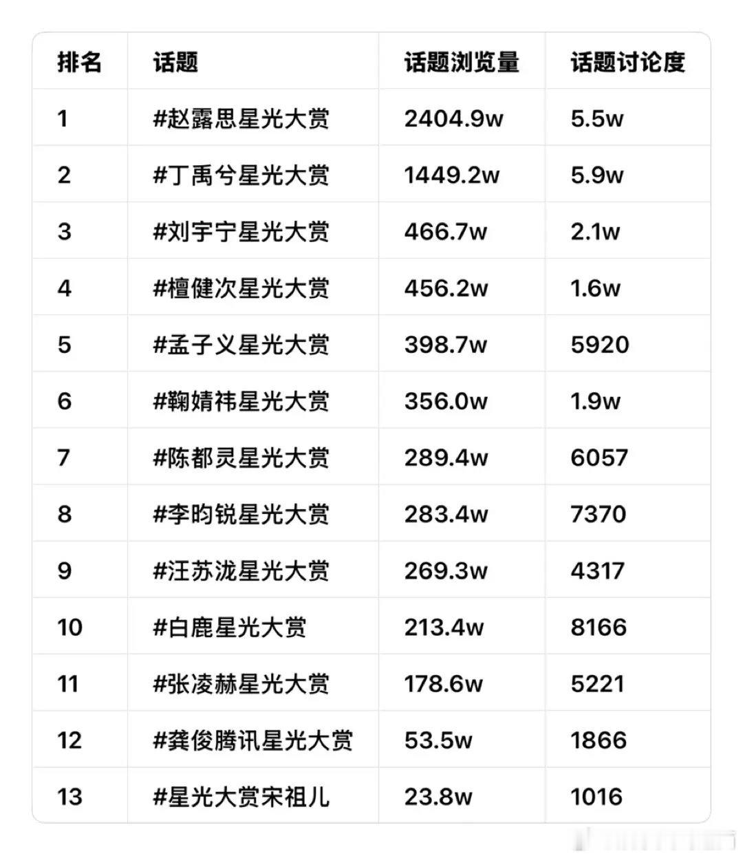 没有wb，没有rs，流量女王赵露思依然在wb断层top，恐怖如此对比一些明星狂轰
