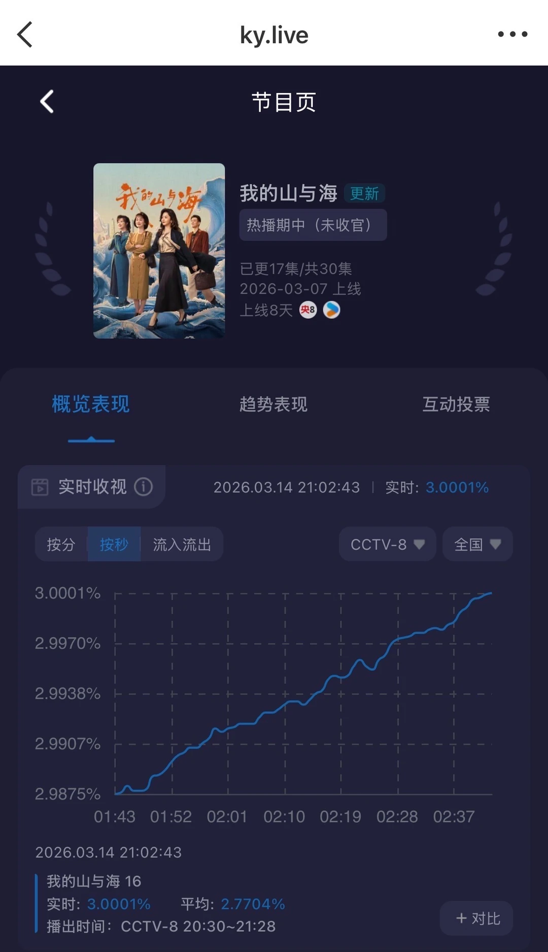 破3啦！！！！ 这个谭松韵夯到爆！
