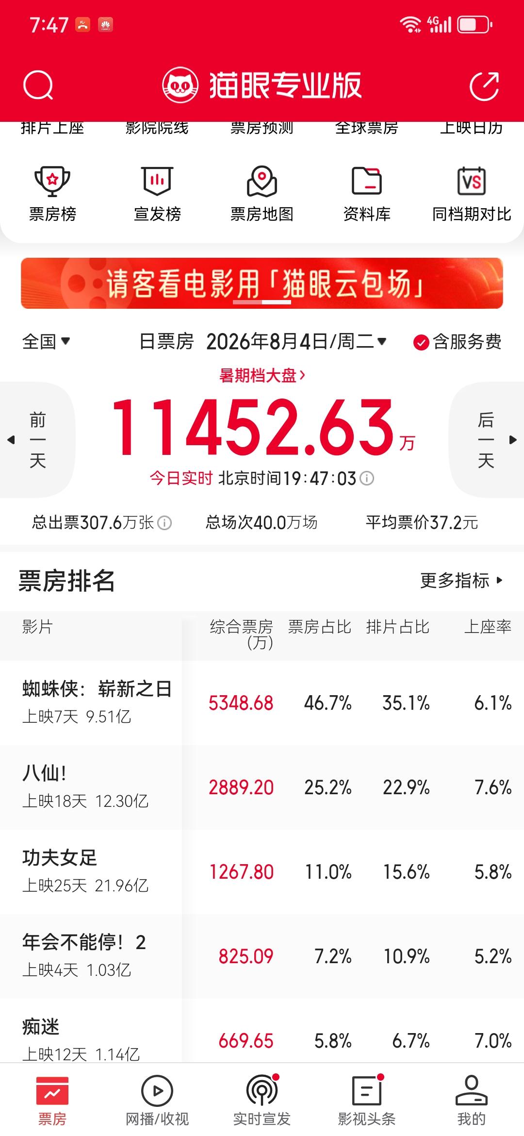 今年的暑期档目前看来是三足鼎立。
1、《功夫女足》引爆了暑期档火爆的序幕，虽然这