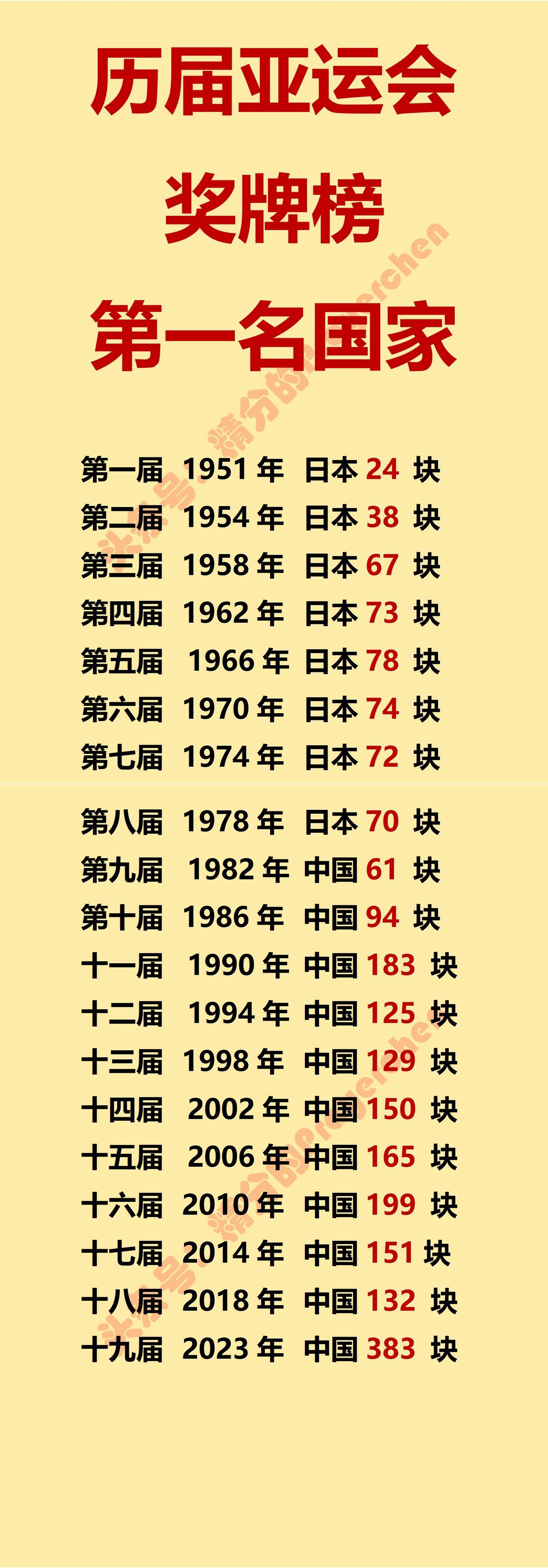 从1982年起，我国就开始霸占亚运会奖牌榜第1名。

到目前已经40多年了，依然