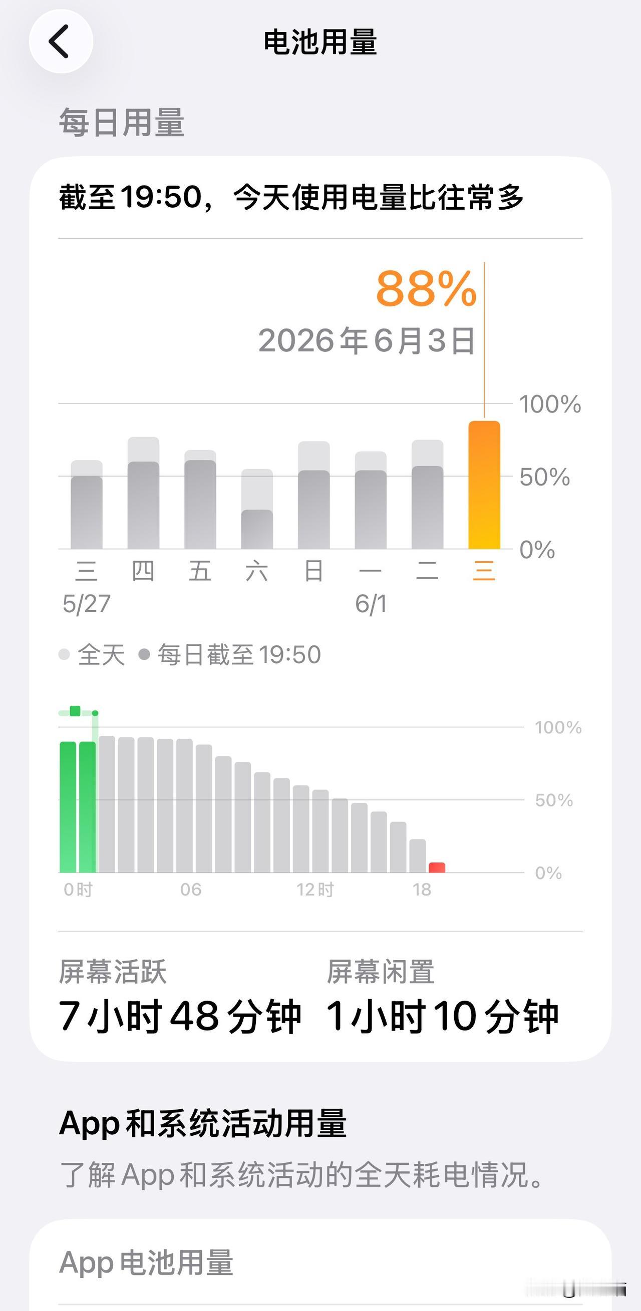 刚更新完系统，续航表现不准的原因：

一直说刚更新新系统的一两天续航还不稳定，新
