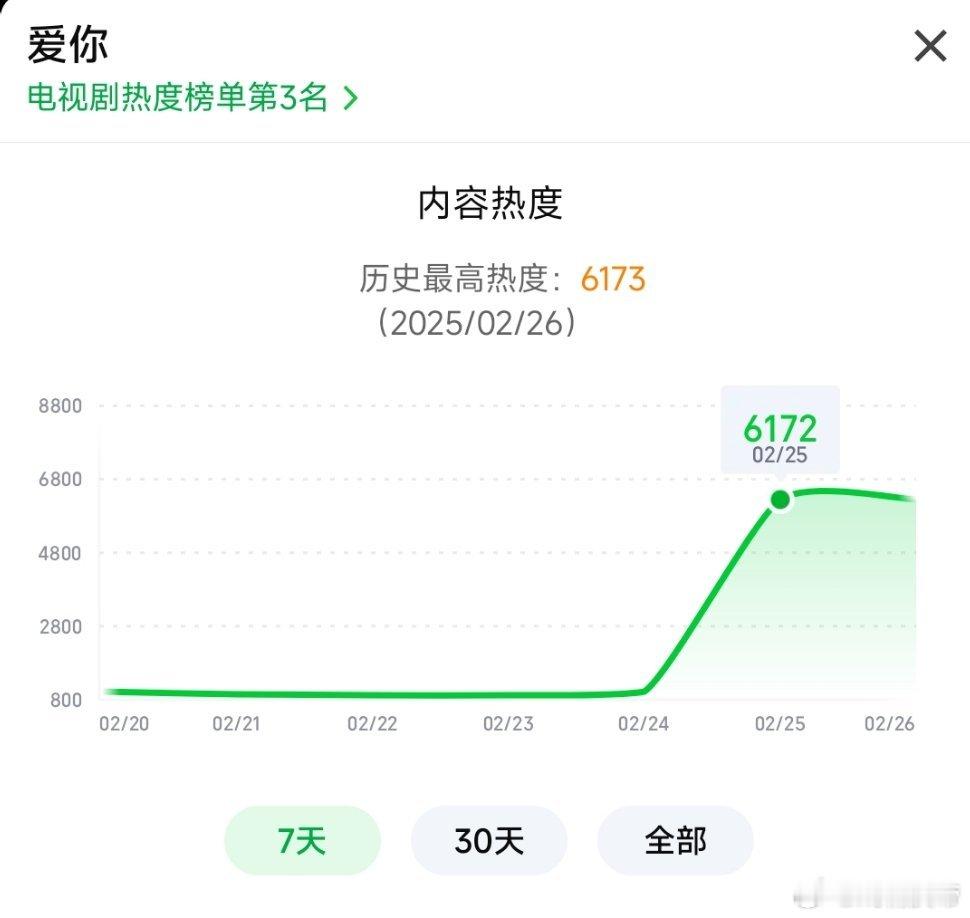 爱你 首日热度6172，比我预期得厉害不少[赞][doge]暂列2025🥝年度