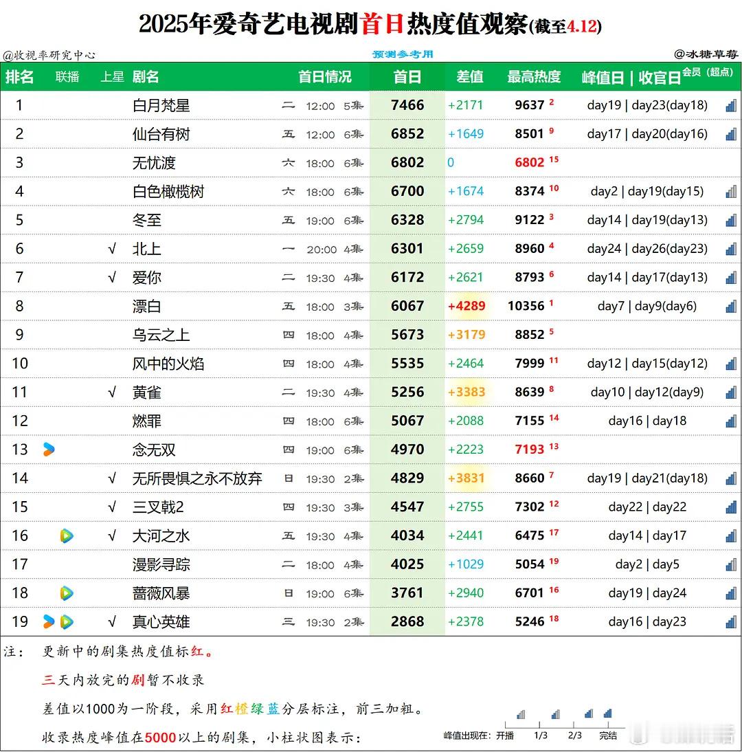 成毅陈都灵邓为等火到马来西亚了 邓为首部男主剧《仙台有树》口碑在线，成绩骄人。豆