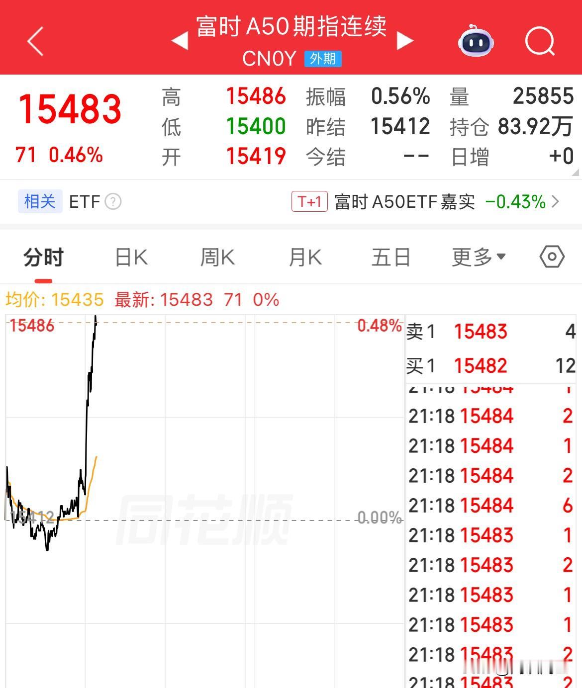 今天你加仓了没，恨不得A股、港股周末不休息，现在马上开盘，伊宣布霍尔木兹海峡全面