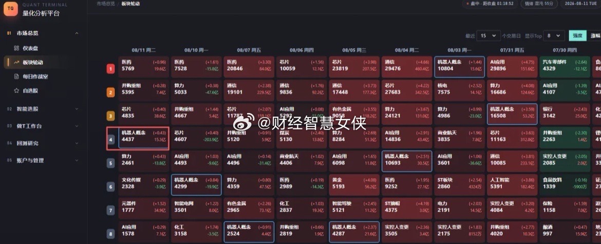 今天开始留意一下人形机器人方向；量化大模型检测到有资金流入；今天是爆发第一天；7