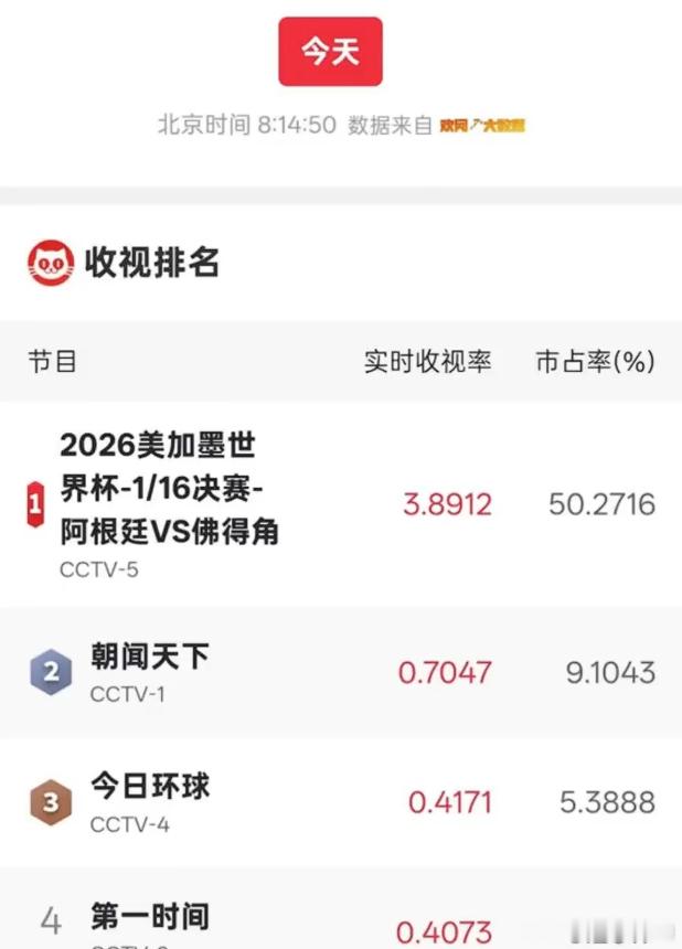 大清早这场直接刷新收视纪录，数据真的离谱！实时收视冲到3.8912，市占率直接突