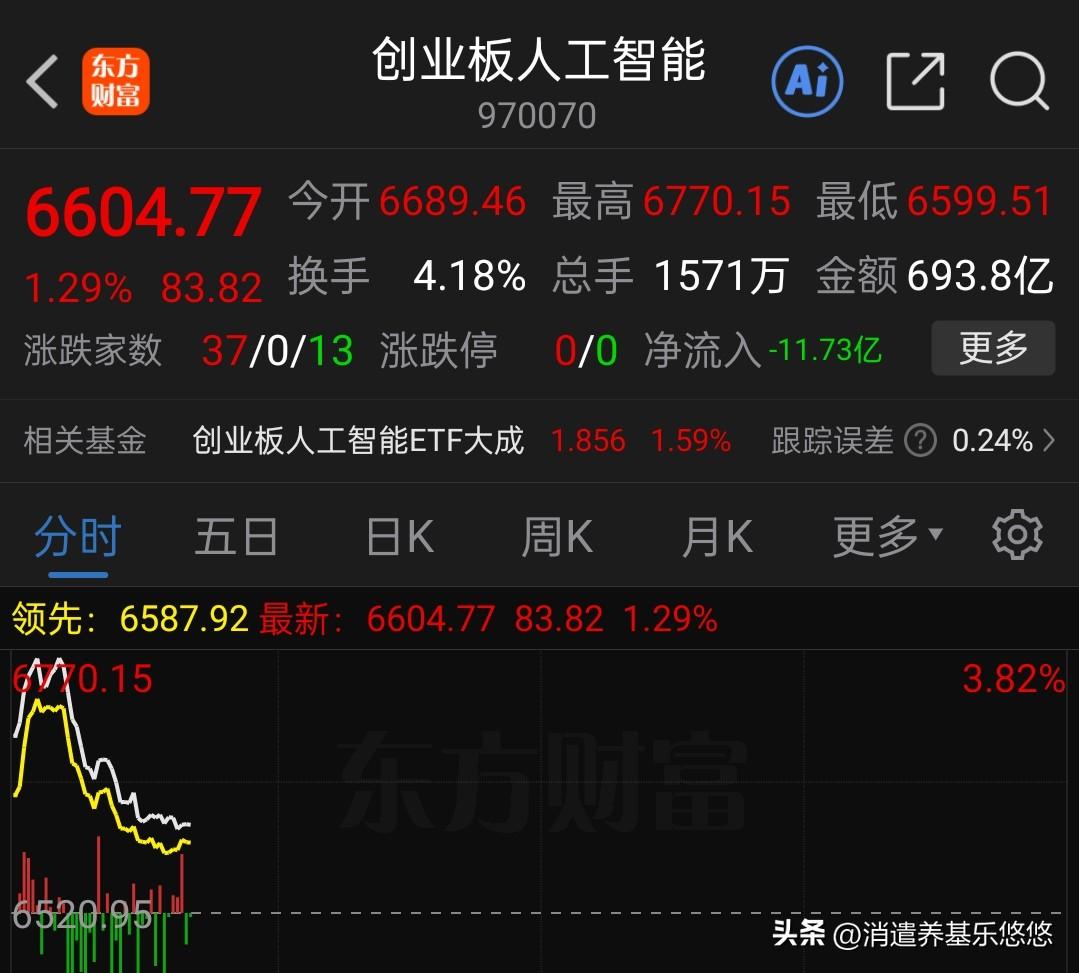 盘中创业板人工智能指数一度大涨近4%，而后快速下跌，大幅回落。看了一下，主要原因