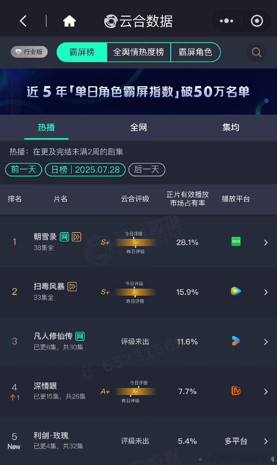 利剑玫瑰 首播云合5.4%看上去1200万左右开局还不错 ​​​
